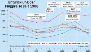 Die Entwicklung der Flugpreise seit 1988 in der Grafik Die Entwicklung der Flugpreise seit 1988 in der Grafik