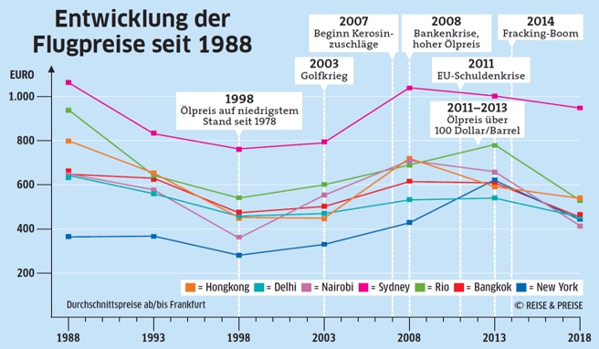Die Entwicklung der Flugpreise seit 1988 in der Grafik