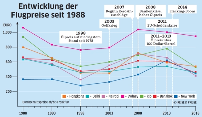 Die Entwicklung der Flugpreise seit 1988 in der Grafik Die Entwicklung der Flugpreise seit 1988 in der Grafik
